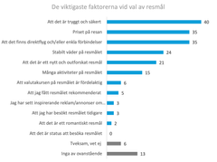 De viktigaste faktorerna vid val av resmål för svenskarna 2024