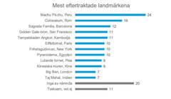 Mest eftertraktade landmärkena