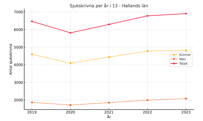 Alt-text%3A%20Linjediagram%20som%20visar%20antalet%20sjukskrivna%20i%20Hallands%20l%E4n%20mellan%202019%20och%202023%2C%20uppdelat%20p%E5%20kvinnor%2C%20m%E4n%20och%20totalt.%20Trenderna%20uppvisar%20en%20allm%E4n%20%F6kning%20%F6ver%20%E5ren.