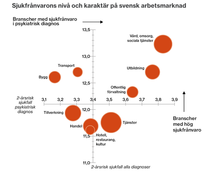 Graf%20%F6ver%20sjukfr%E5nvarons%20niv%E5%20och%20karakt%E4r%20i%20olika%20branscher%20p%E5%20svensk%20arbetsmarknad%2C%20med%20cirklar%20som%20representerar%20olika%20sektorer.%20Branscher%20med%20h%F6g%20sjukfr%E5nvaro%20och%20psykiatrisk%20diagnos%20markeras%20tydligt.