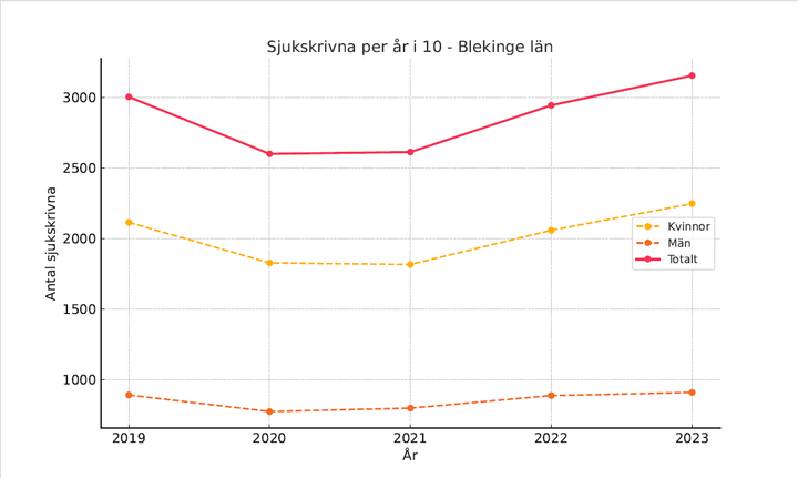 En%20linjediagram%20som%20visar%20antalet%20sjukskrivna%20per%20%E5r%20i%20Blekinge%20l%E4n%20fr%E5n%202019%20till%202023%20uppdelat%20p%E5%20kvinnor%2C%20m%E4n%20och%20totalt.