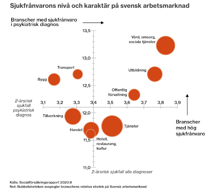 Diagram%20%F6ver%20sjukfr%E5nvarons%20niv%E5%20och%20karakt%E4r%20p%E5%20den%20svenska%20arbetsmarknaden%2C%20d%E4r%20vissa%20branscher%20som%20v%E5rd%20och%20omsorg%20har%20h%F6g%20sjukfr%E5nvaro.%20St%F6rre%20bubblor%20representerar%20st%F6rre%20branscher.