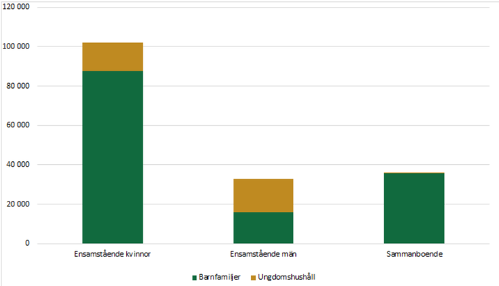 Stapeldiagram%20som%20visar%20antal%20ensamst%E5ende%20kvinnor%2C%20ensamst%E5ende%20m%E4n%20och%20sammanboende.%20Gr%F6na%20staplar%20representerar%20ensamst%E5ende%20kvinnor%20%28st%F6rst%20andel%29%2C%20f%F6ljt%20av%20ensamst%E5ende%20m%E4n%20och%20sammanboende.%20Bruna%20segment%20indikerar%20barnfamiljer%20och%20ungdomshush%E5ll.