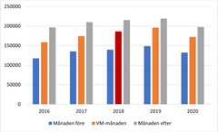 Antal män som tagit ut föräldrapenning under Fotbolls VM 2018 samt i anslutning till mästerskapet