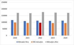 Antal män som tagit ut föräldrapenning under Fotbolls VM 2022 samt i anslutning till mästerskapet