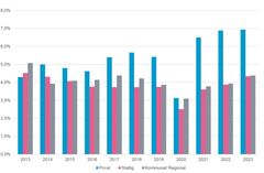 Individuella löneökningar 2013–2023, medelvärden