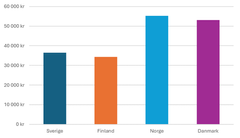 Stapeldiagram som visar nettolöner för civilingenjörer i Sverige, Finland, Norge och Danmark år 2022. Lönerna är högst i Norge följt av Danmark, Sverige och Finland.