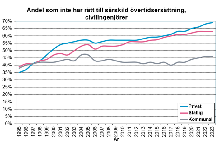 Diagram över andel övertidsavlösta civilingenjörer över tid, från löneenkät 2023; linjer visar olika sektorer: privat, statlig och kommunal.