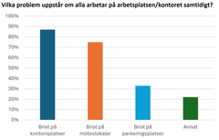 Alt text: Stapeldiagram som visar problem vid samtidig närvaro på kontoret. 80% brist på kontorsplatser, 60% brist på möteslokaler, 30% brist på parkeringsplatser, 10% annat.