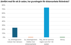 Stapeldiagram över förändringar i distansregler. De flesta (över 70%) anser reglerna oförändrade sedan ett år, medan en liten del (ca 20%) uppger ökad närvaro och några (ca 5%) mer tillåtelse till distansarbete.