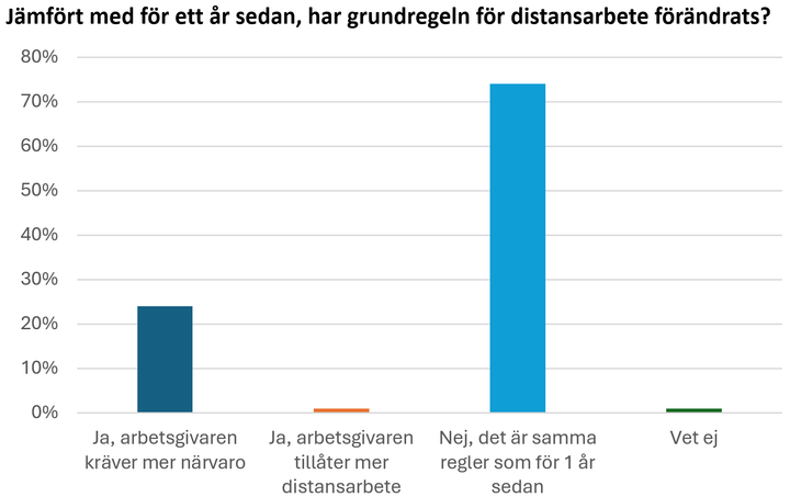 Stapeldiagram över förändringar i distansregler. De flesta (över 70%) anser reglerna oförändrade sedan ett år, medan en liten del (ca 20%) uppger ökad närvaro och några (ca 5%) mer tillåtelse till distansarbete.