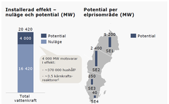 Alt-text: Diagram som visar installerad och potentiell vattenkraftseffekt i Sverige, med geografisk fördelning per elprisområde.