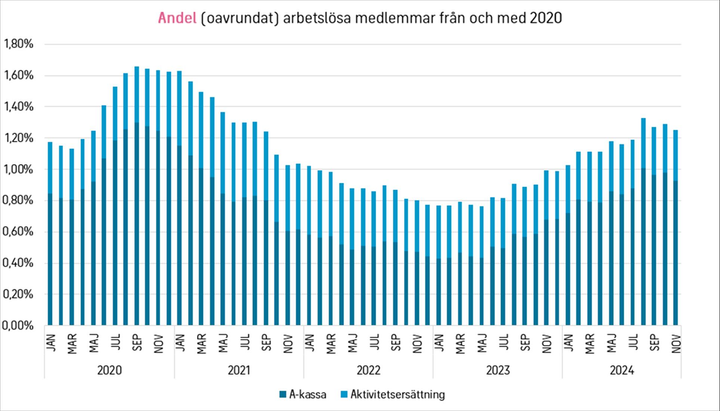 Andelen arbetslösa medlemmar januari 2020 till november 2024.