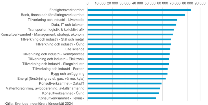 Medellön för civilingenjörer uppdelat per bransch.