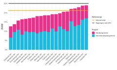 Förstaårsstuderande på naturvetenskap eller teknik på gymnasiet, 2024.
