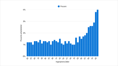 Arbetslöshet per ålder (december 2025). Staplarna representerar arbetslösheten i varje ålder.