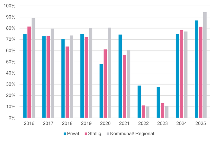 Andel medlemmar som fick reallöneökningar 2016–2025. Under 2025 fick 87 procent av ingenjörerna reallöneökningar. Inom privat sektor var det 87 procent som fick reallöneökningar, medan motsvarande andel inom statlig och kommunal/regional sektor var 81 respektive 94 procent.