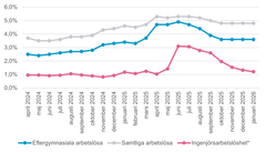 Arbetslösheten i Västerbotten enligt Arbetsförmedlingen