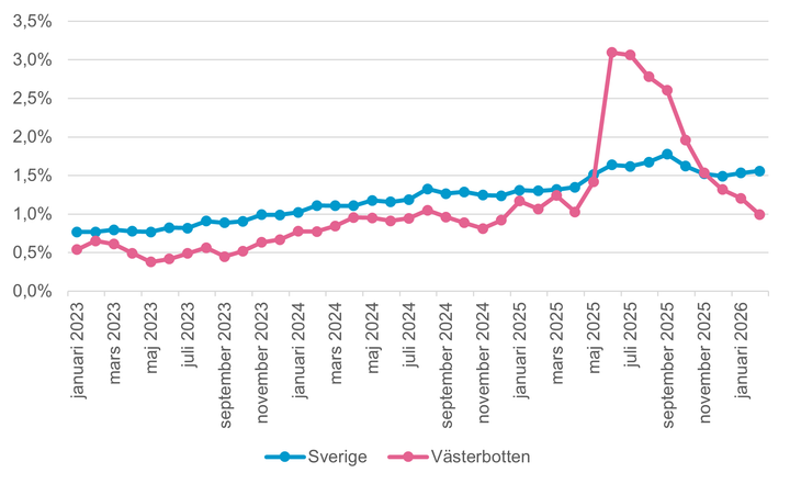 Arbetslöshet bland Sveriges Ingenjörers medlemmar: Västerbottens län gick från att ha lägst ingenjörsarbetslöshet i landet sommaren 2023, till att ha högst ingenjörsarbetslöshet två år senare. Men sedan andra halvåret 2025 har det skett en rekordsnabb förbättring av ingenjörsarbetsmarknaden i länet.