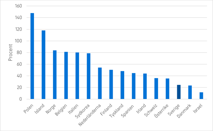 Statliga medel inom teknik till universitet och högskolor, skillnad procent 2015–2023 löpande priser egen valuta.