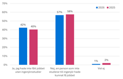 Är ingenjörsstudier en förutsättning för att få sitt sommarjobb? Sett till det totala antalet tillfrågade ingenjörsstudenter så är det bara 25 procent som har klart med ett sommarjobb där ingenjörsstudier är en förutsättning.