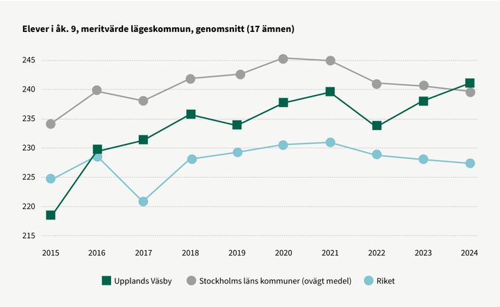 Grafiken visar meritvärdets utveckling för årskurs 9-elever i Upplands Väsby jämfört med riket och länsgenomsnittet.