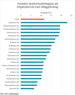 Källa: CSN:s statistikdatabas