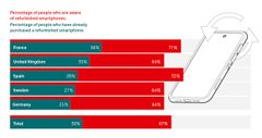 Comparison of awareness of refurbished offers with actual purchases across countries