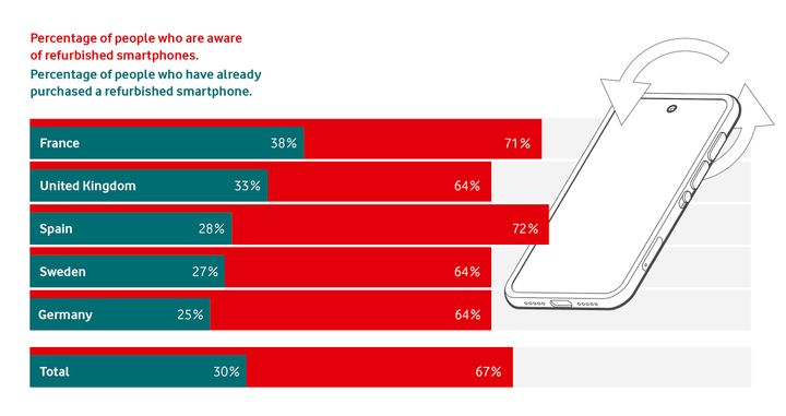 Comparison of awareness of refurbished offers with actual purchases across countries