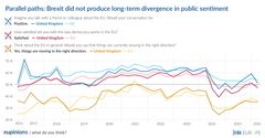 Caption: 10 Years since Brexit: No long-term divergence in public sentiment.