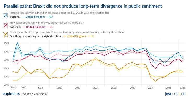 Caption: 10 Years since Brexit: No long-term divergence in public sentiment.