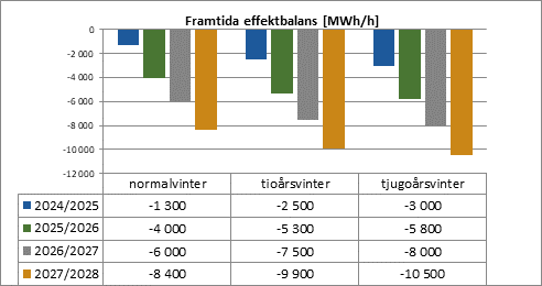 Prognos för effektbalans under topplasttimmen för kommande vintrar. Källa: Svenska kraftnät.