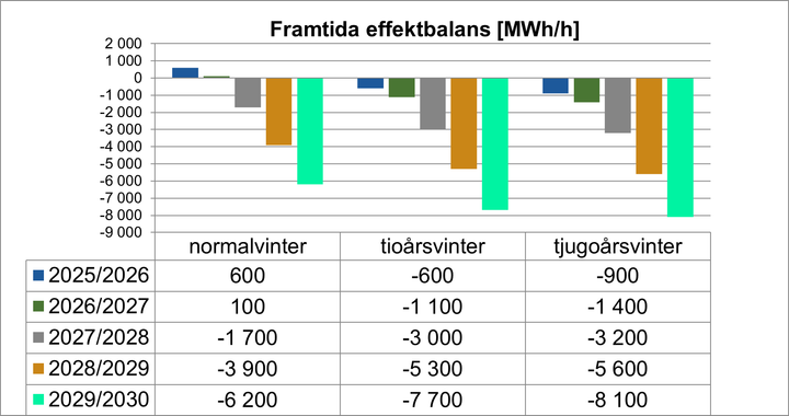 Prognos för effektbalans under topplasttimmen för kommande vintrar och vid olika vintertyper.