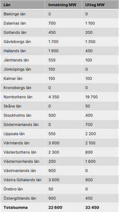 Tabellen visar totalt ansökt effekt per län i Svenska kraftnäts anslutningskö, det vill säga fram tills kapacitet reserverats och förhandsbesked har skickats. I siffrorna ingår inte havsbaserad vindkraft.