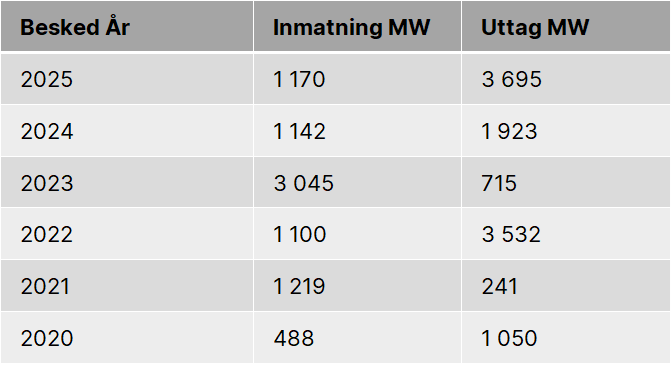Tabellen visar den kapacitet som har reserverats från år 2020 fram till och med december 2025. Effekt reserveras när sökande får ett förhandsbesked och innebär att motsvarande effekt tas bort från anslutningskön. Faktisk tilldelning sker längre fram, vid tecknande av anslutningsavtal.