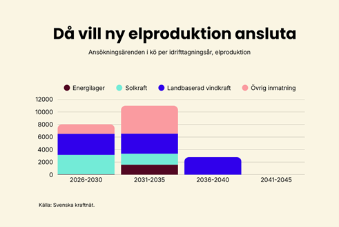 Bilden visar önskat idrifttagningsår för inmatning av produktion, det vill säga fram till dess att Svenska kraftnät har reserverat kapaciteten och skickat ett förhandsbesked.