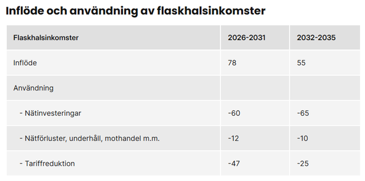 Tabellen visar inflöde respektive användning av flaskhalsinkomster under perioden 2026-2035.