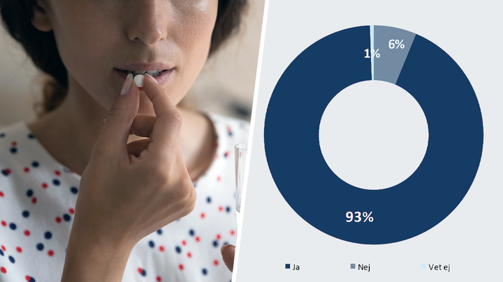 Tillvänster en mörkhårig kvinna i närbild i färd med att stoppa en vit tablett i munnen. Tillhöger i bild ett blått cirkeldiagram som visat att 6 % av de tillfrågade svenskarna svarar att de någongång insisterat på att få antibiotika trots att läkare sagt att det inte behövs.