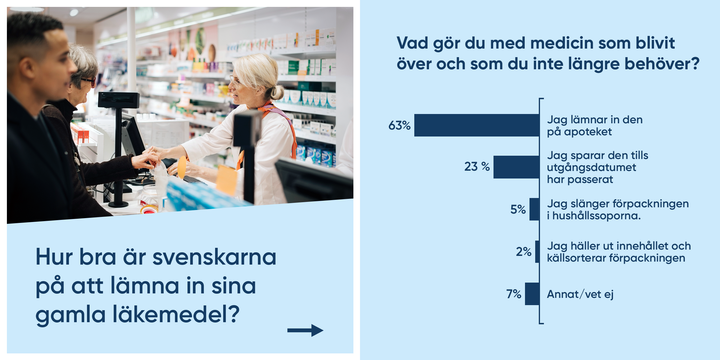 Man lämnar in läkemedel till apotek. Stapeldiagram över hur svenskarna svarat på vad man gör med sin medicin när behandlingen är avslutad.