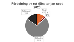 Fördelning av rut-tjänster jan-sep 2023.