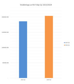 Siffrorna är inhämtade 13 augusti 2024 och avser perioderna april-juni 2023 och 2024