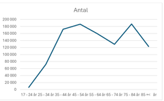 Antal rut-tillfällen uppdelat på ålder