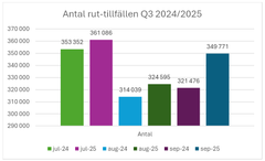 Antal Rut-tillfällen Q3