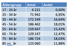 Åldersfördelning Q3