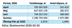 Totalbelopp och antal köpare