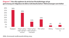 Stapeldiagram i procent.