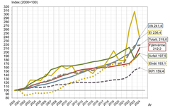 Figur 2   Utvecklingen av fjärrvärme, el, vatten och avfallshämtning samt KPI för perioden 2000 –2024