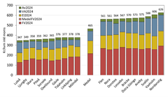 Figur 3   Kommuner med lägst och högst totalkostnad redovisat som kr/kvm och år inkl. moms.