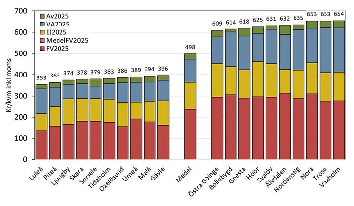 Kommuner med lägst och högst totalkostnad redovisat som kr/kvm och år inkl. moms 2025