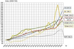 Figur 1: Index för prisutvecklingen för de olika nyttigheterna  2000-2025